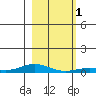 Laysan Island tide chart for Monday, January 1, 2024
