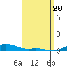 Laysan Island tide chart for Saturday, January 20, 2024