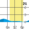 Laysan Island tide chart for Sunday, January 21, 2024