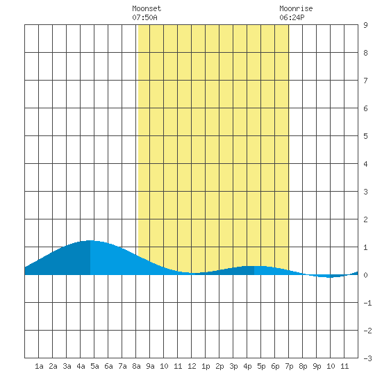 Laysan Island tide chart for Wednesday, January 24, 2024