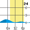 Laysan Island tide chart for Wednesday, January 24, 2024