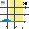 Laysan Island tide chart for Thursday, January 25, 2024