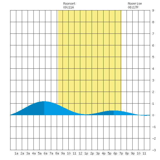 Laysan Island tide chart for Friday, January 26, 2024