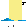 Laysan Island tide chart for Saturday, January 27, 2024