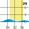 Laysan Island tide chart for Monday, January 29, 2024