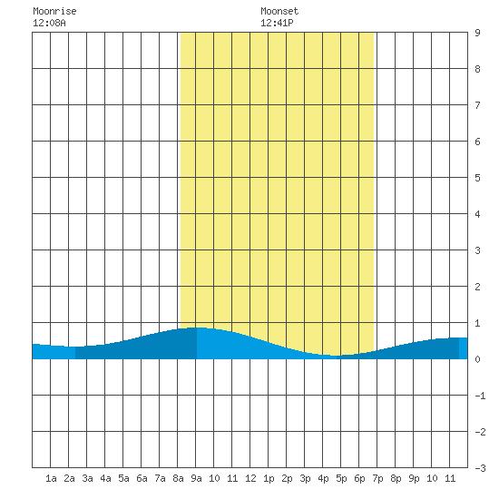 Laysan Island tide chart for Tuesday, January 2, 2024
