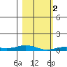 Laysan Island tide chart for Tuesday, January 2, 2024