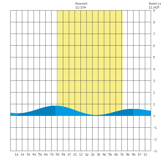 Laysan Island tide chart for Tuesday, January 30, 2024