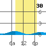 Laysan Island tide chart for Tuesday, January 30, 2024