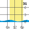 Laysan Island tide chart for Wednesday, January 31, 2024