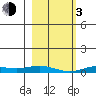 Laysan Island tide chart for Wednesday, January 3, 2024