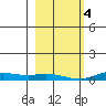 Laysan Island tide chart for Thursday, January 4, 2024