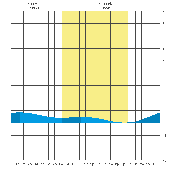 Laysan Island tide chart for Friday, January 5, 2024