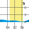 Laysan Island tide chart for Friday, January 5, 2024