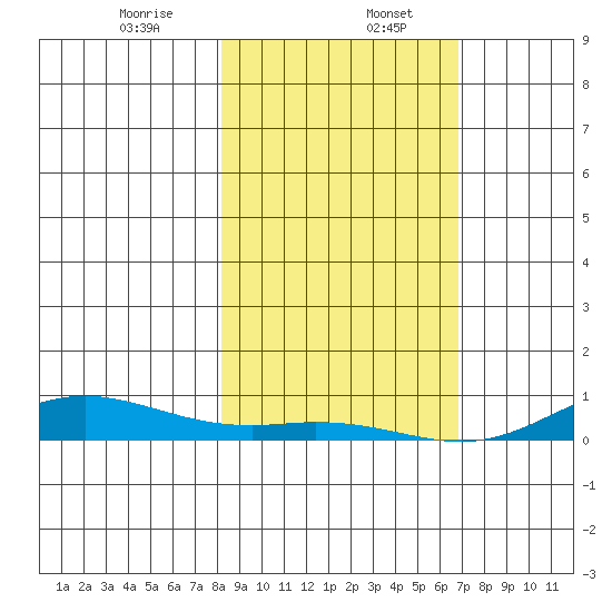 Laysan Island tide chart for Saturday, January 6, 2024
