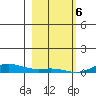 Laysan Island tide chart for Saturday, January 6, 2024