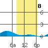 Laysan Island tide chart for Monday, January 8, 2024