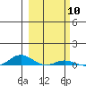 Laysan Island tide chart for Saturday, February 10, 2024
