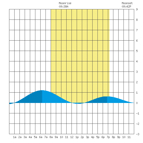 Laysan Island tide chart for Sunday, February 11, 2024