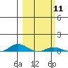 Laysan Island tide chart for Sunday, February 11, 2024