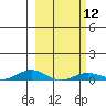 Laysan Island tide chart for Monday, February 12, 2024