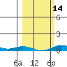Laysan Island tide chart for Wednesday, February 14, 2024