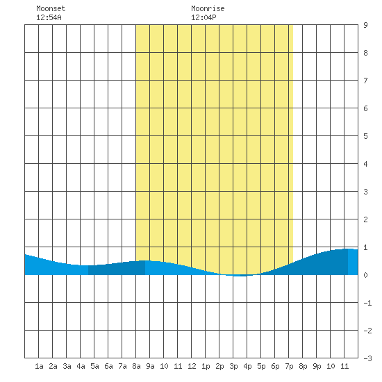 Laysan Island tide chart for Thursday, February 15, 2024