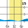 Laysan Island tide chart for Thursday, February 15, 2024