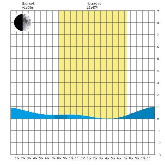 Laysan Island tide chart for Friday, February 16, 2024