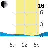 Laysan Island tide chart for Friday, February 16, 2024