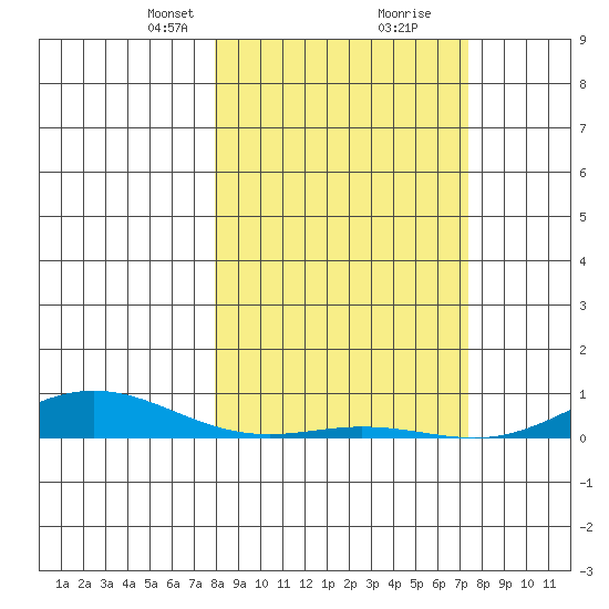 Laysan Island tide chart for Monday, February 19, 2024