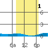 Laysan Island tide chart for Thursday, February 1, 2024