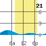Laysan Island tide chart for Wednesday, February 21, 2024