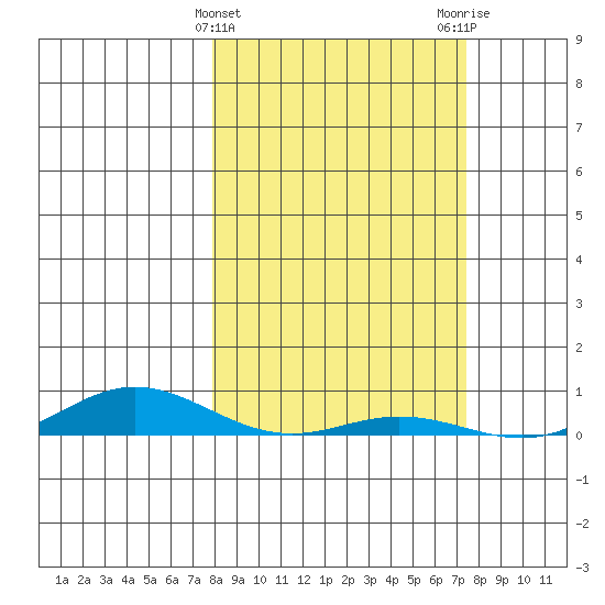 Laysan Island tide chart for Thursday, February 22, 2024