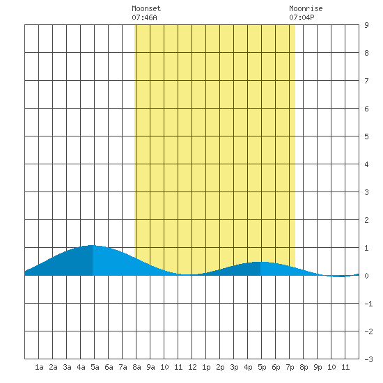 Laysan Island tide chart for Friday, February 23, 2024