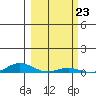 Laysan Island tide chart for Friday, February 23, 2024