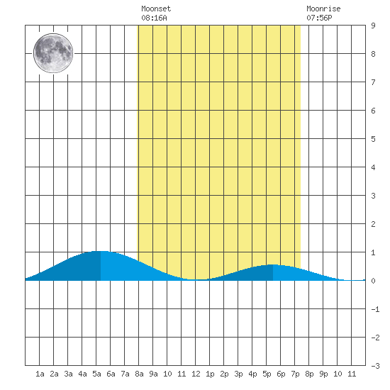 Laysan Island tide chart for Saturday, February 24, 2024