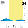 Laysan Island tide chart for Saturday, February 24, 2024