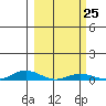 Laysan Island tide chart for Sunday, February 25, 2024