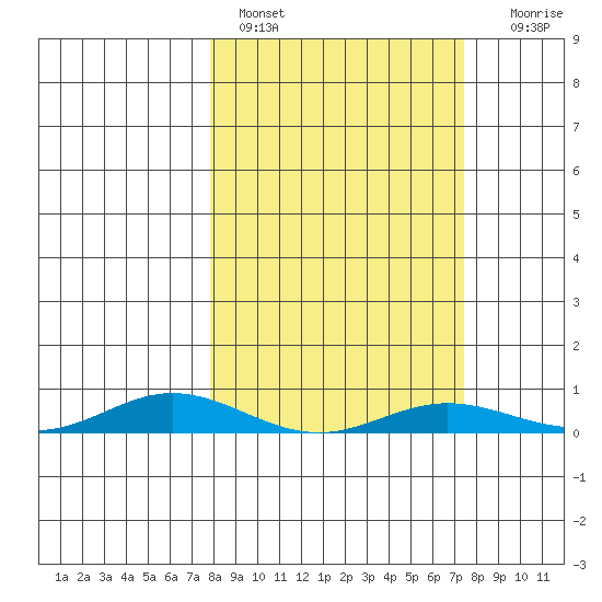 Laysan Island tide chart for Monday, February 26, 2024