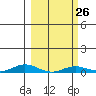 Laysan Island tide chart for Monday, February 26, 2024
