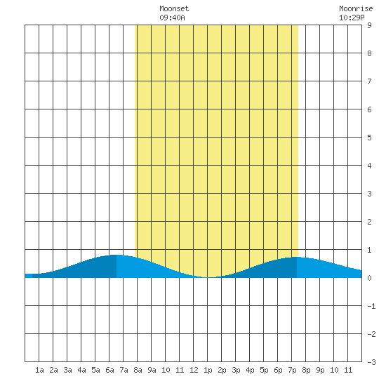 Laysan Island tide chart for Tuesday, February 27, 2024