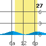 Laysan Island tide chart for Tuesday, February 27, 2024