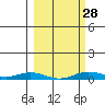 Laysan Island tide chart for Wednesday, February 28, 2024