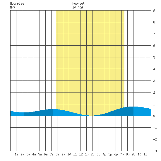 Laysan Island tide chart for Thursday, February 29, 2024