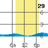 Laysan Island tide chart for Thursday, February 29, 2024