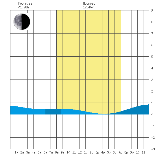 Laysan Island tide chart for Friday, February 2, 2024