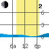 Laysan Island tide chart for Friday, February 2, 2024