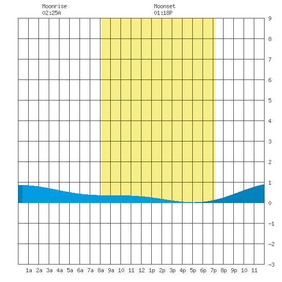 Laysan Island tide chart for Saturday, February 3, 2024