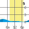 Laysan Island tide chart for Monday, February 5, 2024
